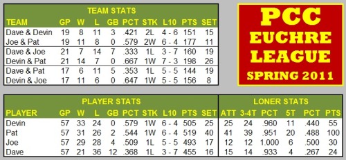 Nearing the end of the spring season, which wraps up this weekend.